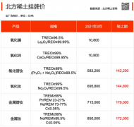 3月份北方稀土集团稀土挂牌价格环比上月大幅上调