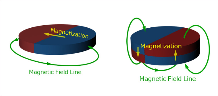 轴向磁化磁场线(左)与径向磁化磁场线(右)