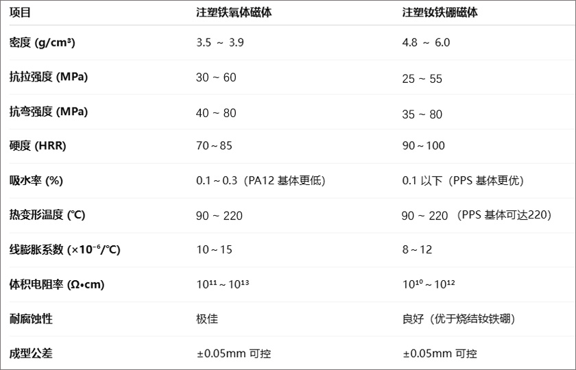 注塑铁氧体和注塑钕铁硼的物理性能参数